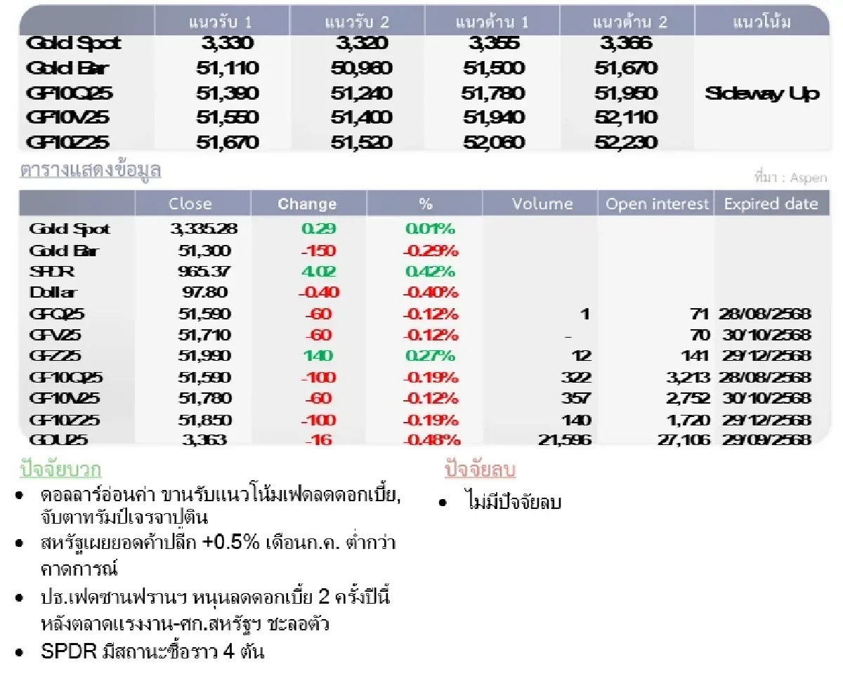 Gold Futures : บล.โกลเบล็ก ราคาทองวันนี้  3,353.13  U$/ทรอยเอาน์ซ