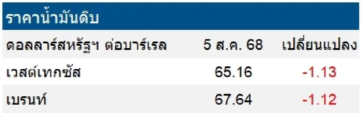 เวสต์เทกซัส 65.16 ดอลลาร์สหรัฐฯ /บาร์เรล เบรนท์ 67.64 ดอลลาร์สหรัฐฯ /บาร์เรล