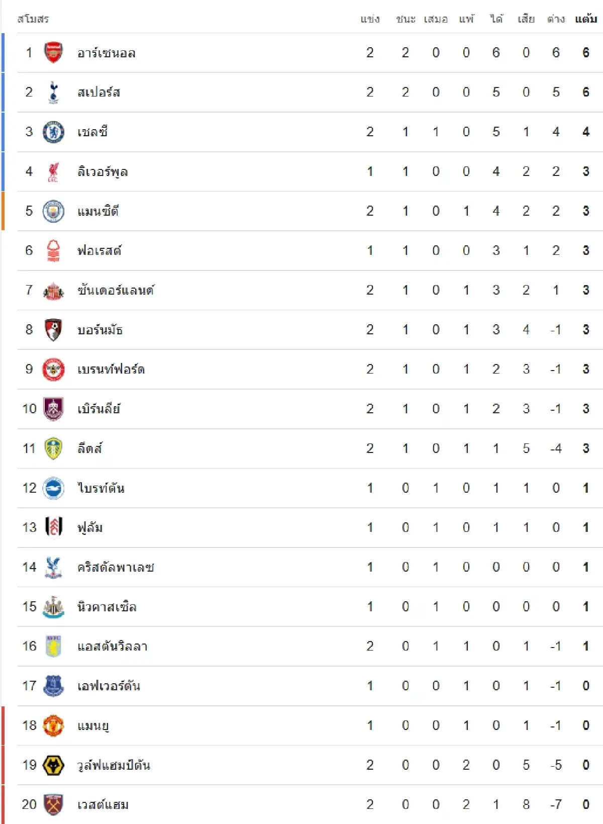 ดูบอลสด คู่แรก ‘เอฟเวอร์ตัน พบ ไบรท์ตัน’ ตารางดูบอลพรีเมียร์ลีก