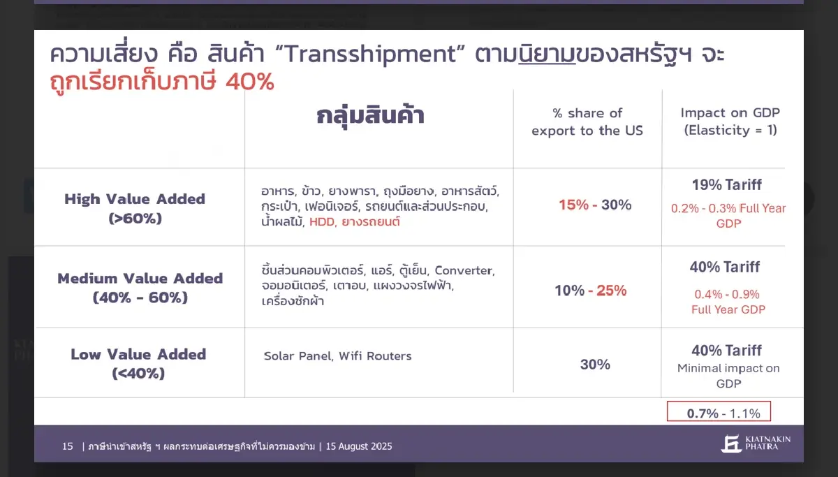 KKP คาดมาตรการภาษีทรัมป์ ฉุดจีดีพี 0.6% แค่ข่าวดีระยะสั้น