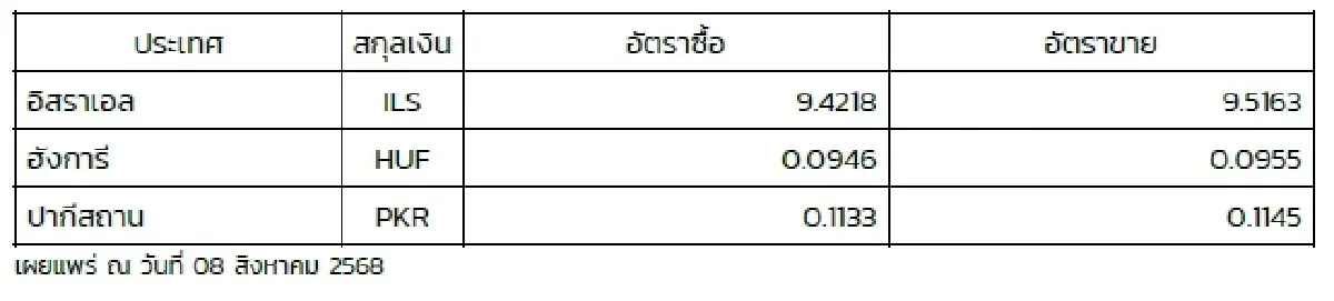 (ธปท.) อัตราแลกเปลี่ยนเงินตราต่างประเทศ ประจำวันที่ 8 สิงหาคม 2568