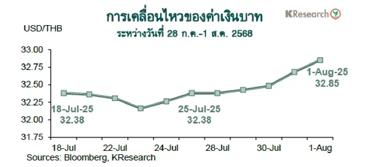 MONEY AND STOCK MARKET REVIEW วันที่ 28 กรกฎาคม-1 สิงหาคม 2568