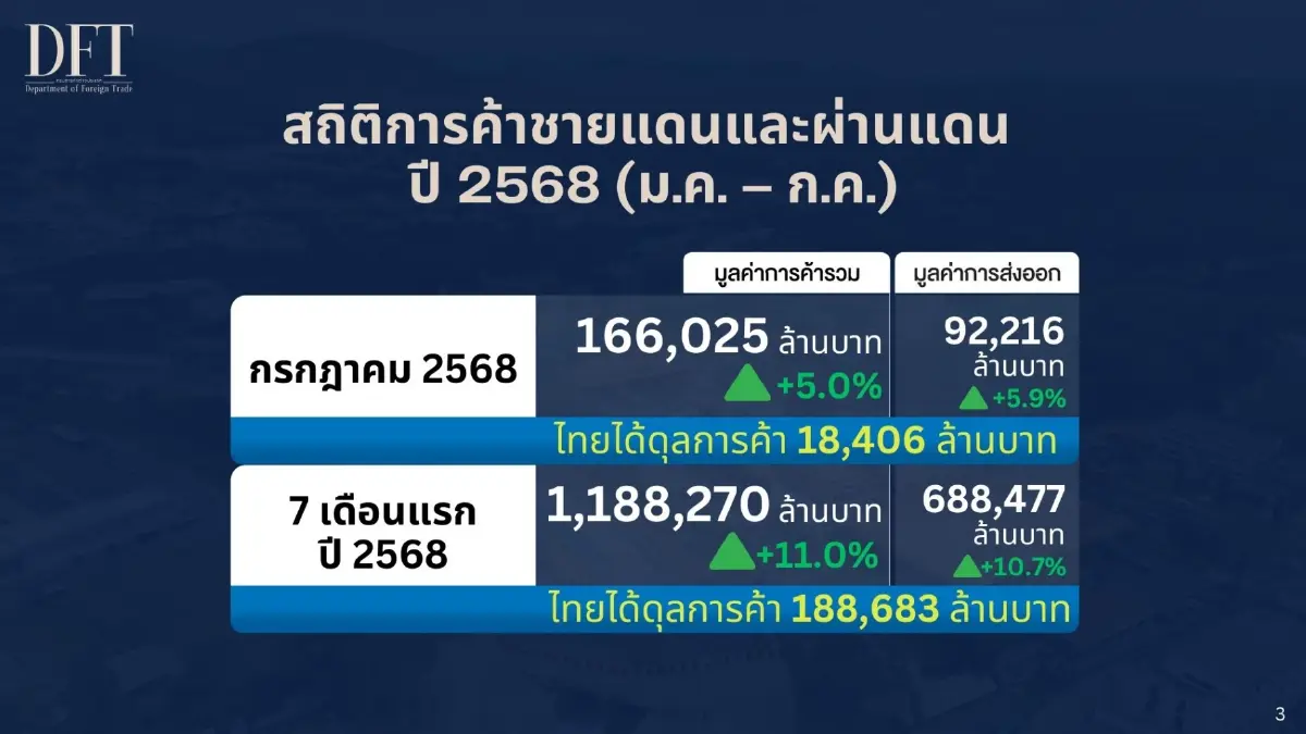 การค้าชายแดนไทย- กัมพูชา ร่วงหนักเฉียด 100  % หลังปิดด่าน