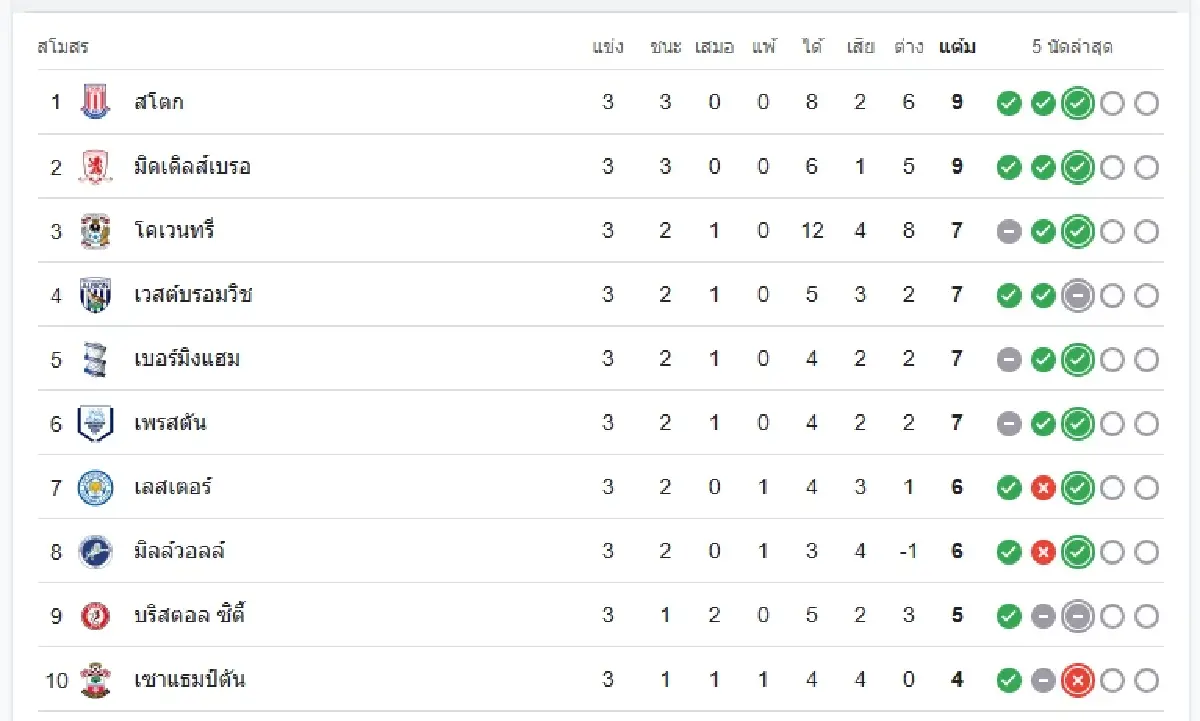 ผลบอลสด 'เลสเตอร์ ซิตี้ 2-0 เบอร์มิงแฮม ซิตี้' แชมเปี้ยนชิพ อังกฤษ