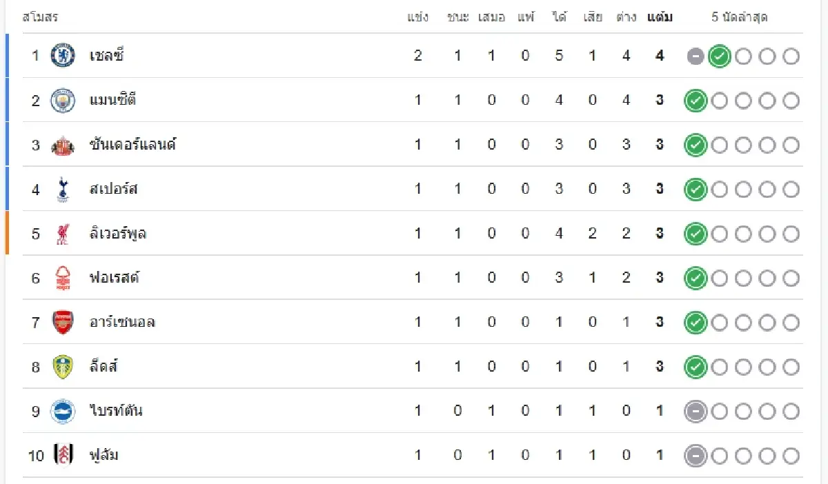 วิเคราะห์บอล 'อาร์เซน่อล พบ ลีดส์ ยูไนเต็ด' ดูบอลสด พรีเมียร์ลีก