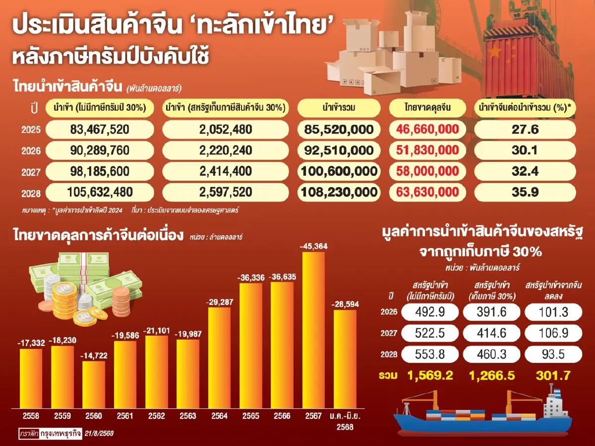 ผวาสินค้าจีนทะลักไทยพุ่ง “นักวิชาการ”หวั่น 3 ปีขาดดุลสูงขึ้น