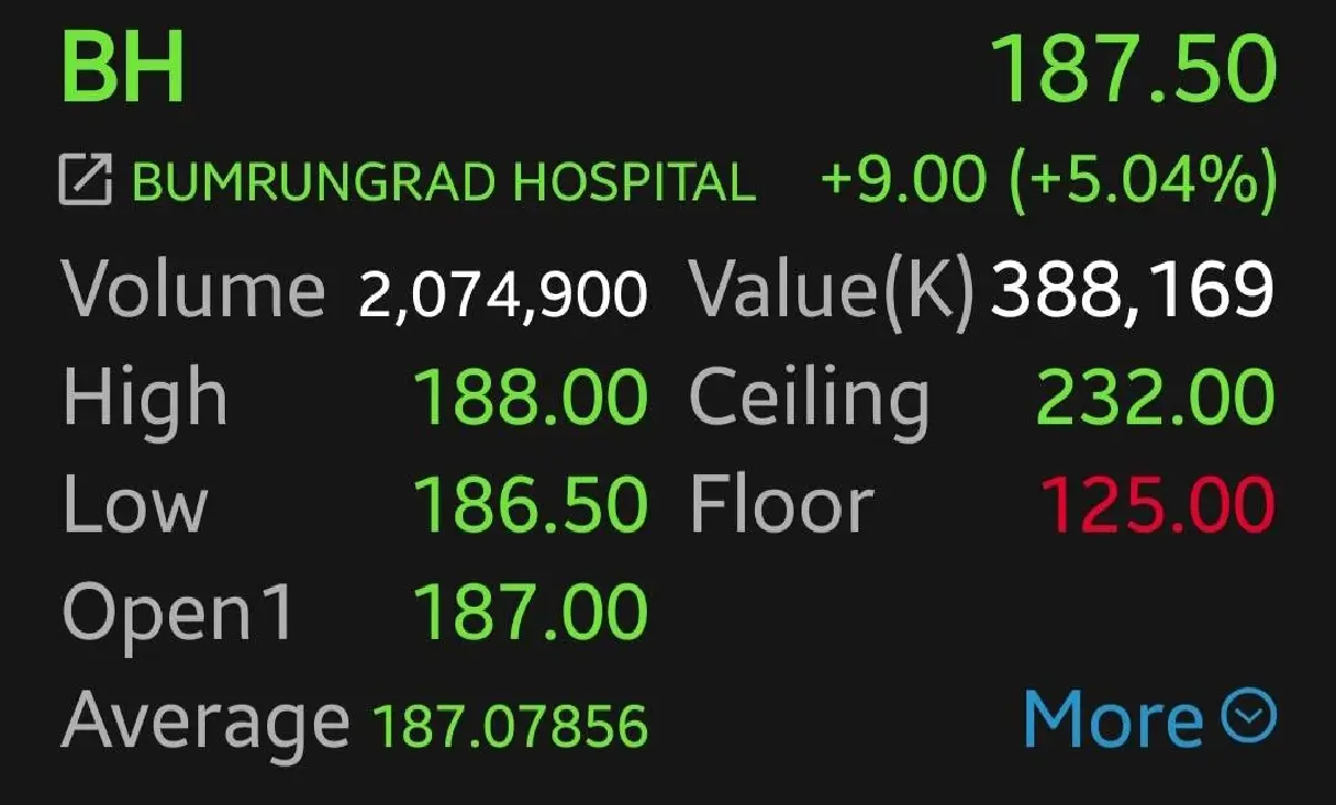 หุ้นโรงพยาบาลบวกยกแผง BH พุ่งนำกลุ่ม 5.04% หลังควบคุมต้นทุนได้ดี รายได้ปีนี้ฟื้นตัว