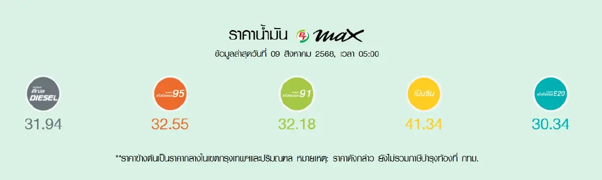 น้ำมันลดแล้ว ราคาน้ำมันวันนี้ 9 ส.ค. 68 เที่ยวไทยวันหยุดเต็มถัง