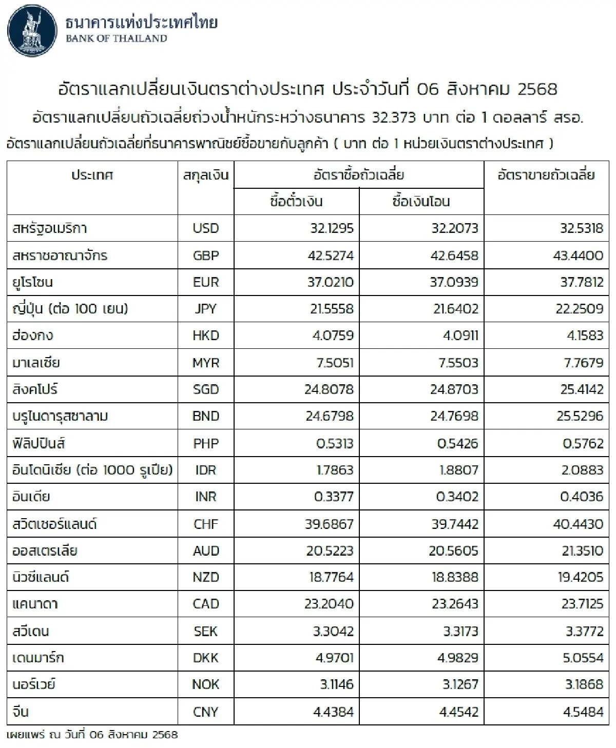 (ธปท.) อัตราแลกเปลี่ยนเงินตราต่างประเทศ ประจำวันที่ 6 สิงหาคม 2568