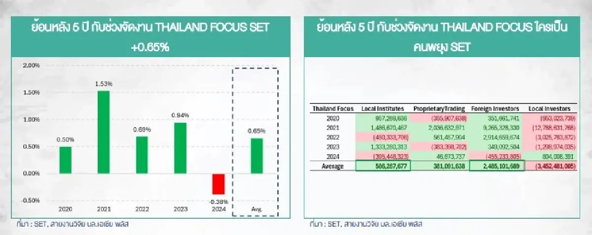 เปิดสถิติ ย้อนหลัง 5 ปี  THAILAND FOCUS 15 หุ้น ราคาดีดขึ้นโดดเด่น