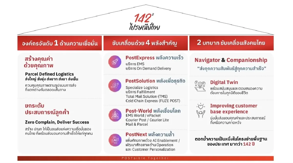 ไปรษณีย์ไทยฟื้นตัวแรงฟันกำไรครึ่งปี 631 ล้านบาท วางหมากขยับสู่เทคฯโพสต์เต็มรูปแบบ