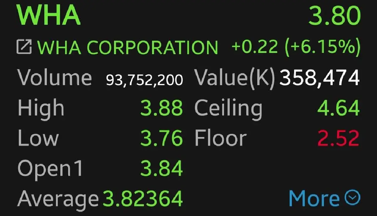 4 หุ้นกลุ่มนิคมฯ กอดคอบวก AMATA-WHA พุ่งนำ 7.50% ตอบรับดีลการค้าไทย-สหรัฐดีกว่าคาด