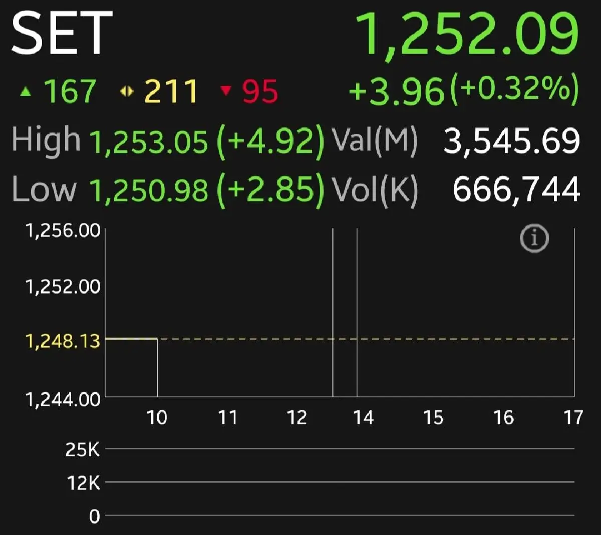 หุ้นไทย เปิดเช้านี้บวก 3.96 จุด กลุ่มปิโตรเคมีฟื้นแรง กรอบ 1240-1260 จุด
