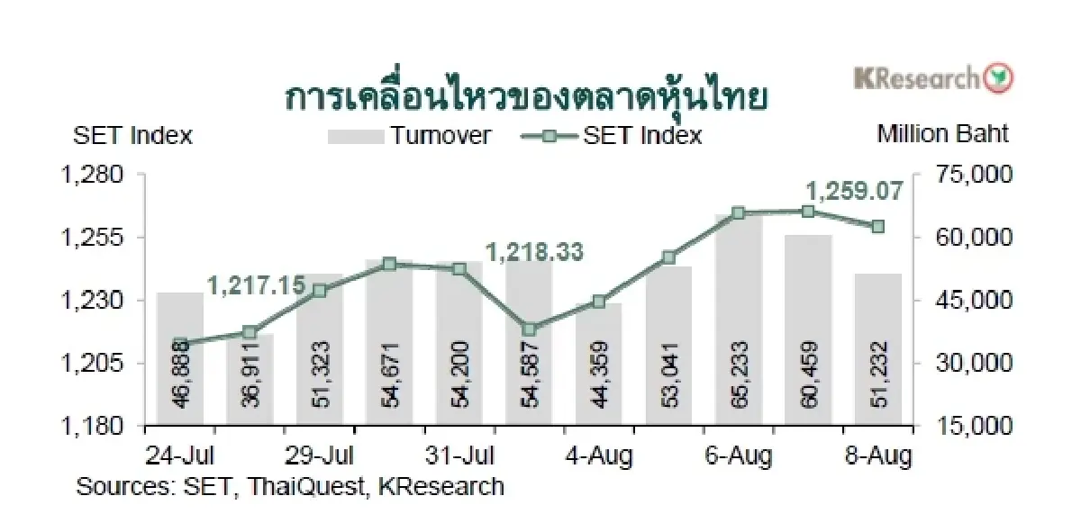 MONEY AND STOCK MARKET REVIEW วันที่ 4-8 สิงหาคม 2568