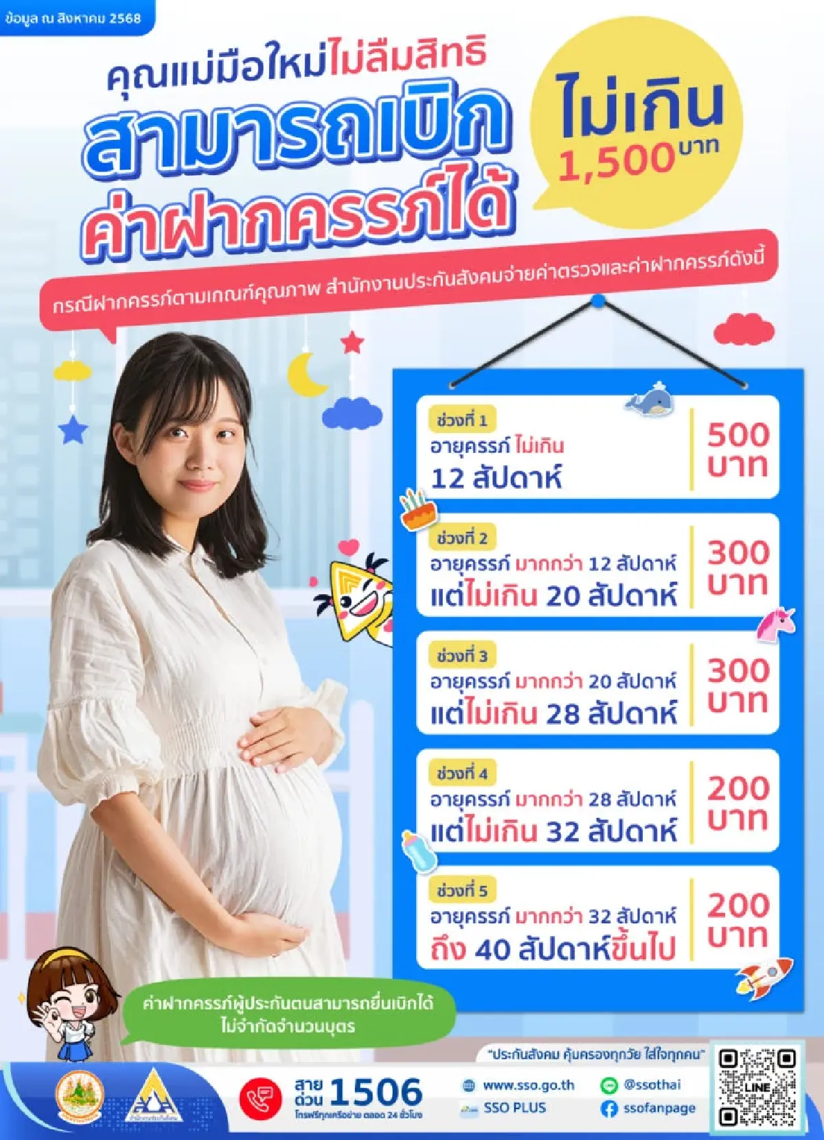 ประกันสังคม เปิดเงื่อนไข ผู้ประกันตน เบิกค่าฝากครรภ์ 1,500 บาท
