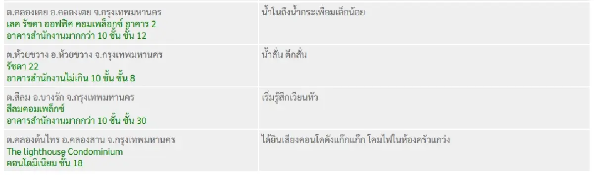 เปิดพิกัด กทม. จุดรับรู้แรงสั่นสะเทือน แผ่นดินไหว 5.4 แรงถึงไหน?