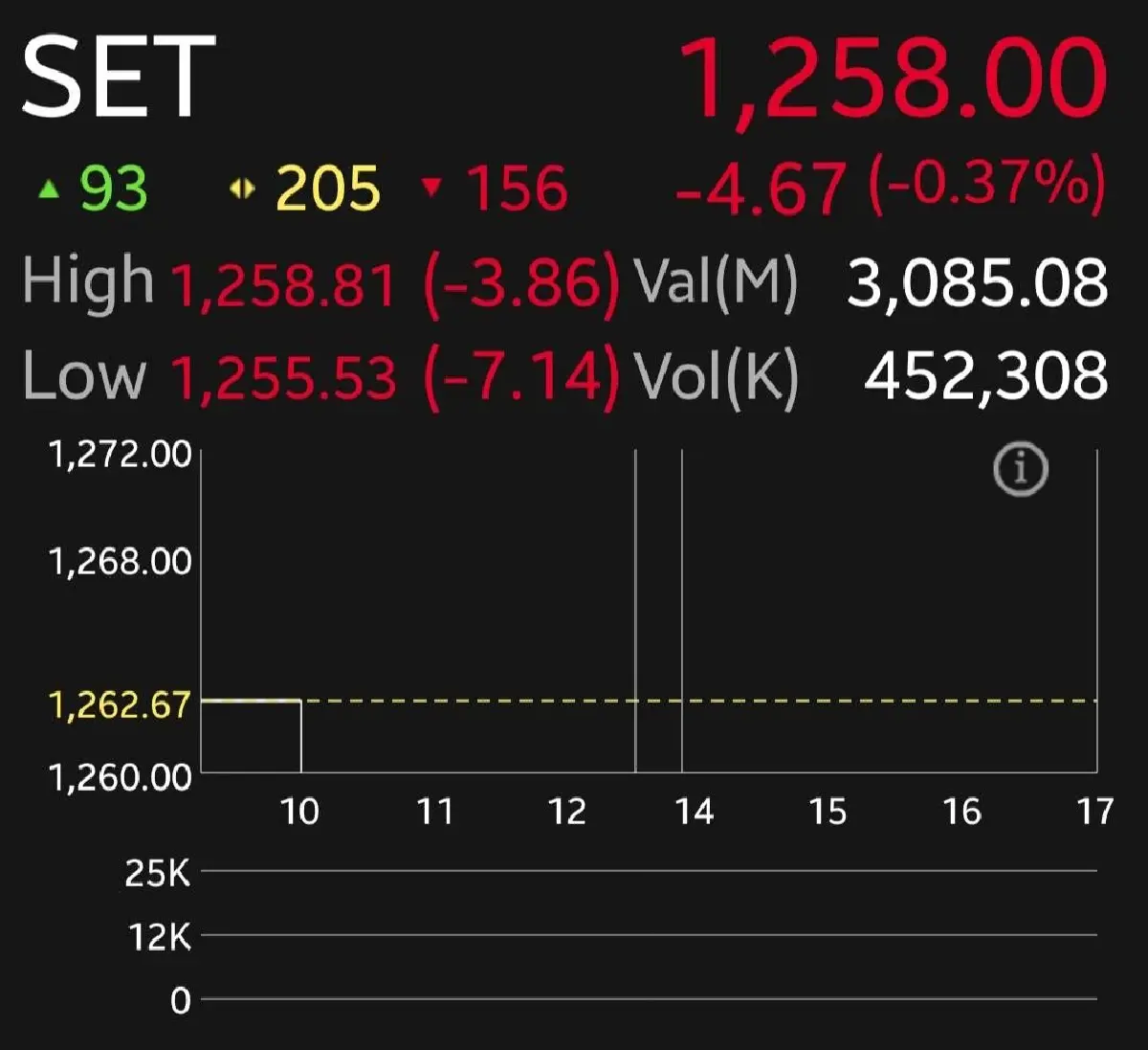 หุ้นไทยเช้านี้เปิดร่วง 4.67 จุด เกาะติดการปรับดัชนี MSCI คาดเม็ดเงินไหลออกราว 6 พันล้าน