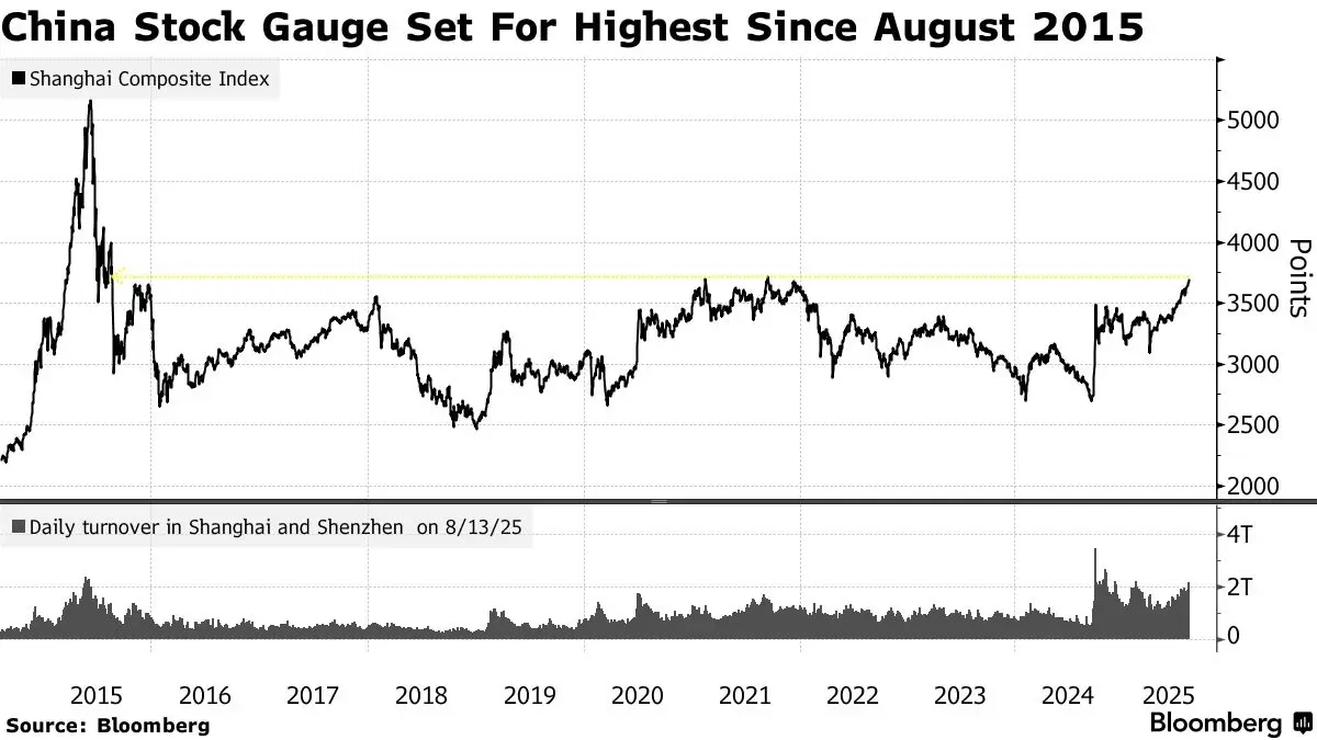 ‘หุ้นเซี่ยงไฮ้’ ทำนิวไฮรอบ 10 ปี หลัง ’ทรัมป์’ พักรบสงครามการค้า