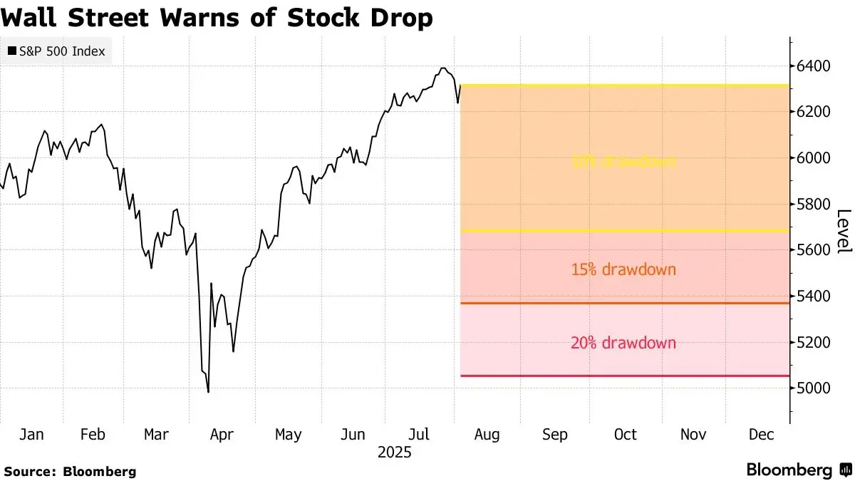 เตือนหุ้นสหรัฐเสี่ยง 'ปรับฐาน' ส่อร่วงหนัก 15% หลังเศรษฐกิจชะลอตัว