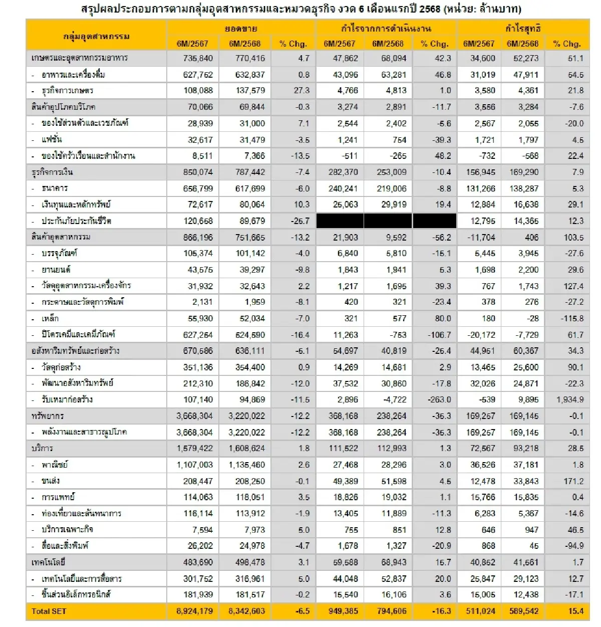 ตลท. สรุปกำไรบจ.ครึ่งปีแรก 5.8 แสนล้าน +15.4 % ผลจากกำไรพิเศษทั้งปรับโครงสร้าง-เงินลงทุน