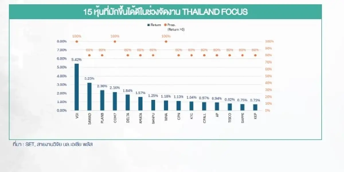 เปิดสถิติ ย้อนหลัง 5 ปี  THAILAND FOCUS 15 หุ้น ราคาดีดขึ้นโดดเด่น