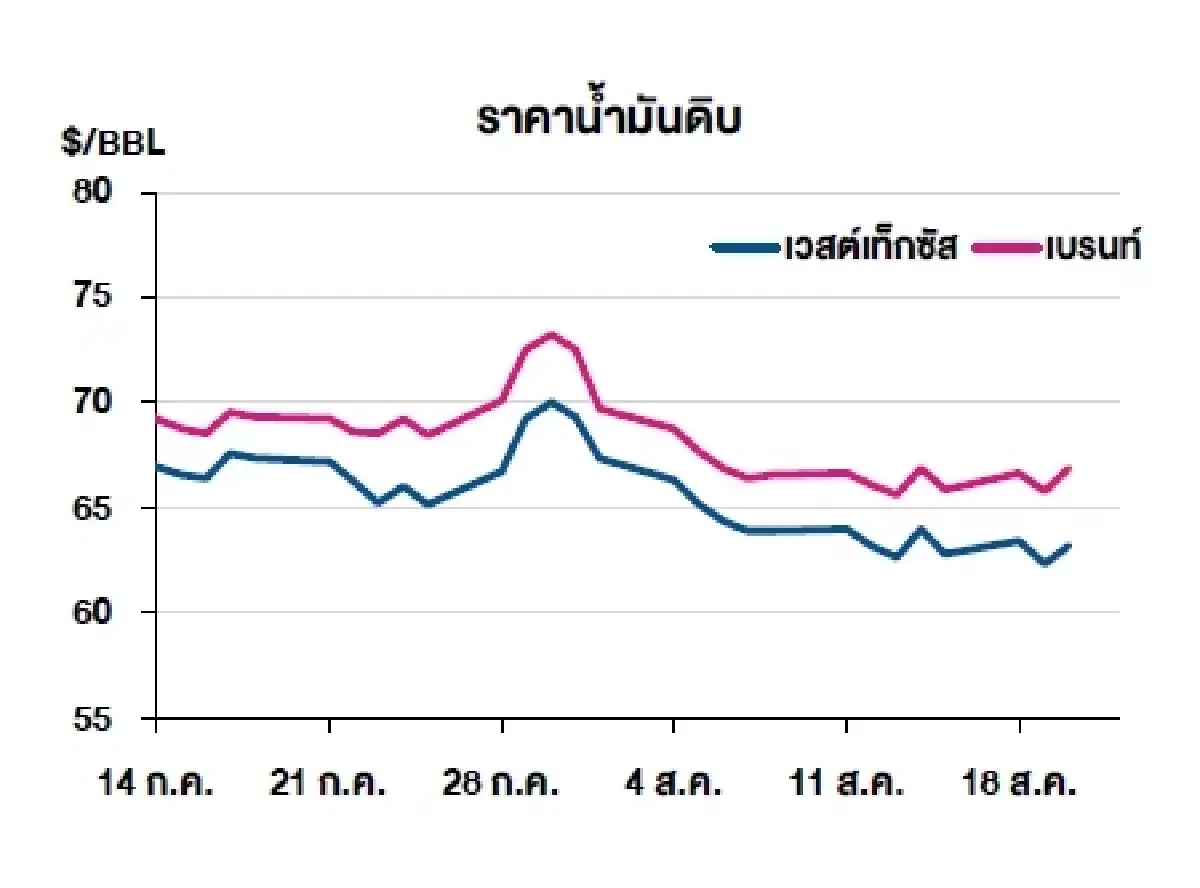 เวสต์เทกซัส 63.21 ดอลลาร์สหรัฐฯ /บาร์เรล เบรนท์ 66.84 ดอลลาร์สหรัฐฯ /บาร์เรล