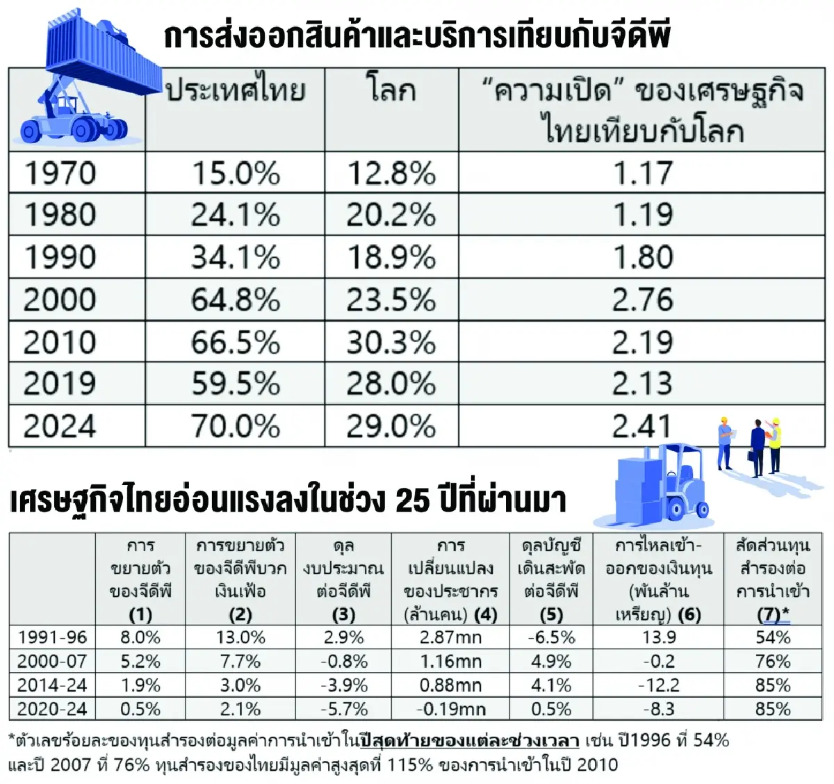เศรษฐกิจไทยอ่อนแรงลงมากในช่วง 25 ปีที่ผ่านมา (1) | เศรษฐศาสตร์+สุขภาพ