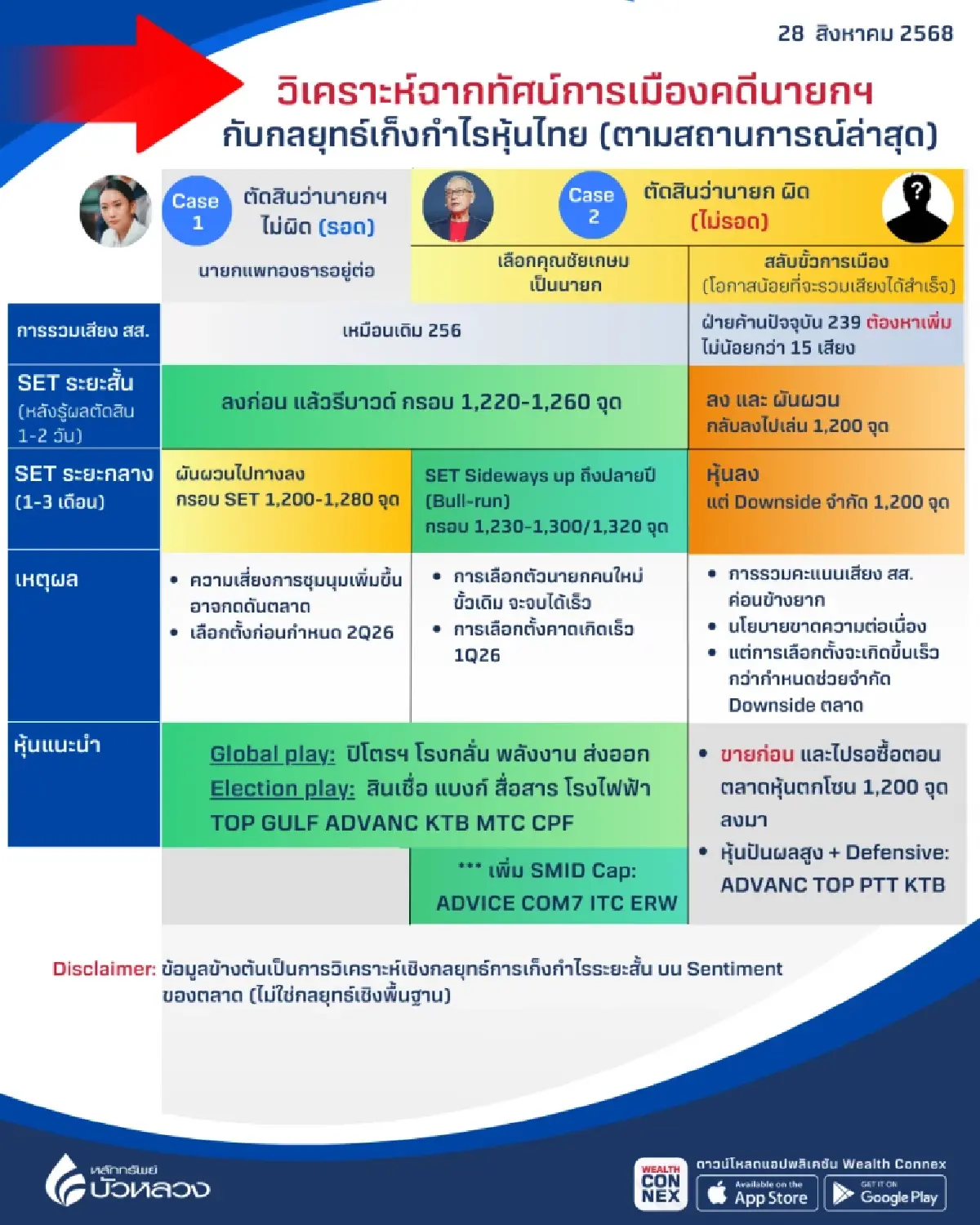 บล.บัวหลวง เปิดฉากทัศน์ คดีนายกฯ พร้อมกลยุทธ์เก็งกำไรหุ้นไทย