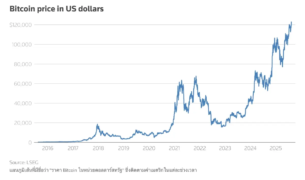 Bitcoin พุ่งทำนิวไฮใหม่ 124,002 ดอลลาร์ คาดมีสิทธิ์แตะ 150,000 ดอลลาร์
