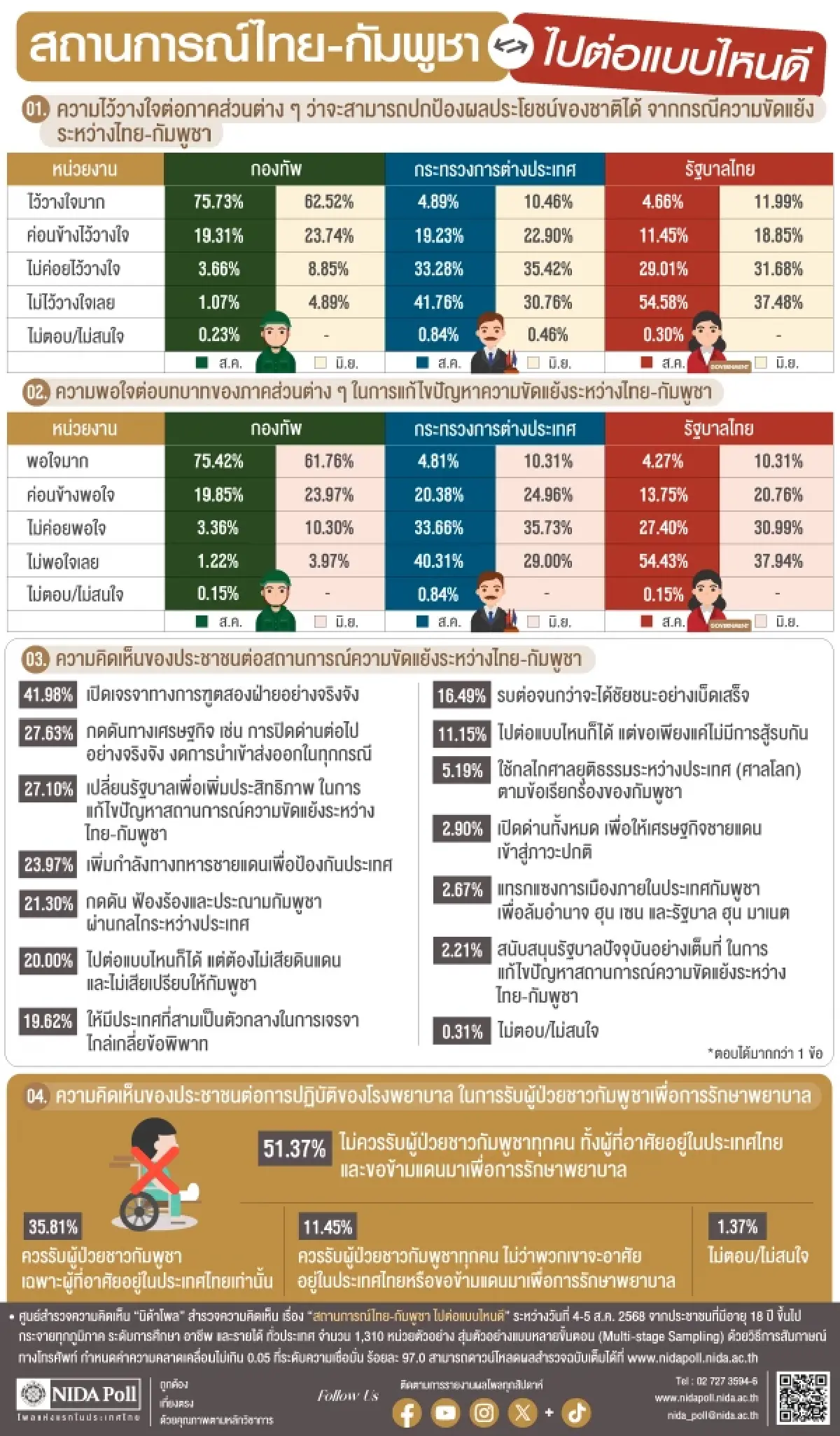 'ประชาชน' พอใจ 'กองทัพ'  แก้ขัดแย้ง หนุนใช้การทูตแก้ปมชายแดน