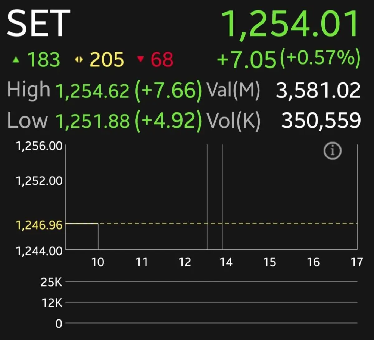 หุ้นไทยเปิดเช้าบวก 7.05 จุด  กระแสเงินทุนยังไหลเข้า งบบริษัทจดทะเบียนดีกว่าคาด