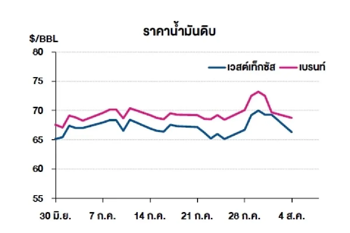 เวสต์เทกซัส 66.29 ดอลลาร์สหรัฐฯ /บาร์เรล เบรนท์ 68.76 ดอลลาร์สหรัฐฯ /บาร์เรล