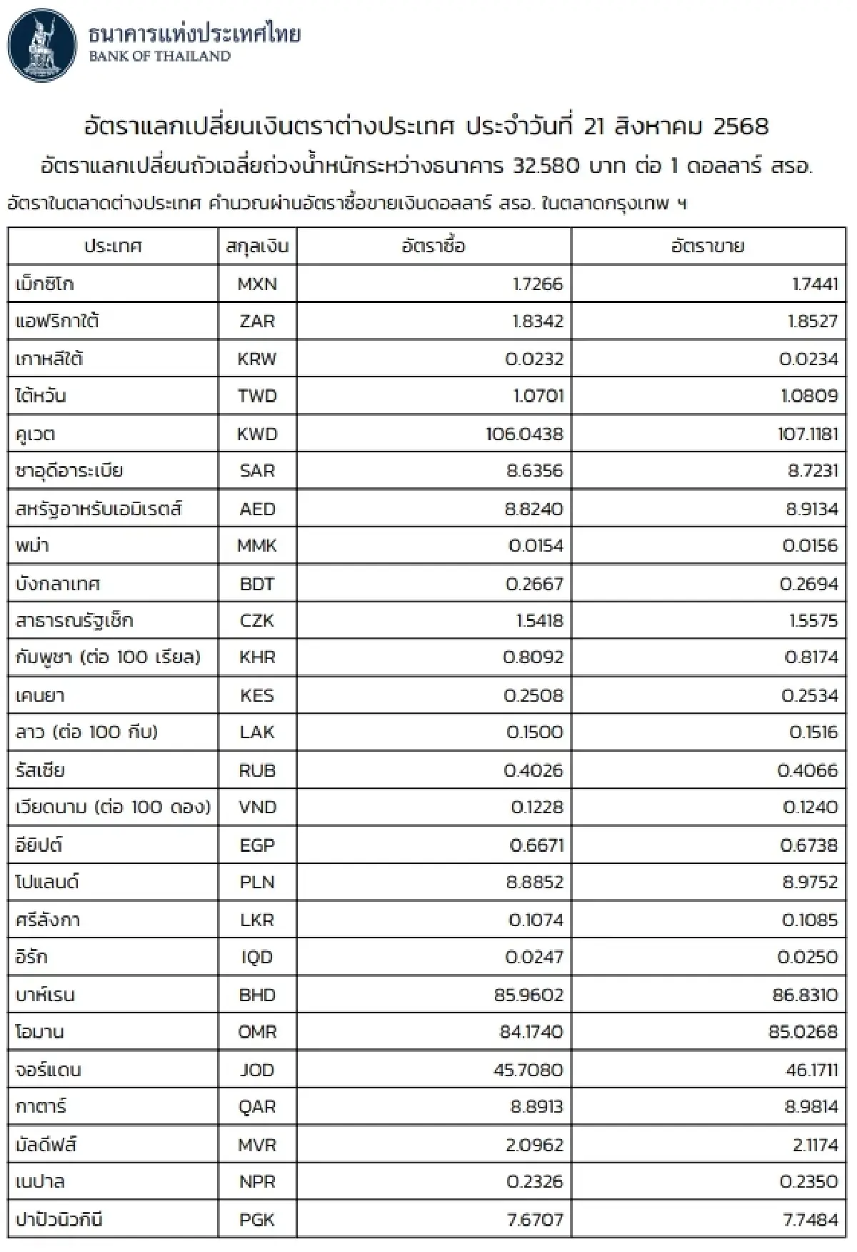 (ธปท.) อัตราแลกเปลี่ยนเงินตราต่างประเทศ ประจำวันที่ 21 สิงหาคม 2568