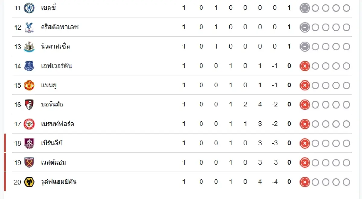 ผลบอลสด 'เวสต์แฮม ยูไนเต็ด 1-5 เชลซี' ดูบอลสด พรีเมียร์ลีก อังกฤษ