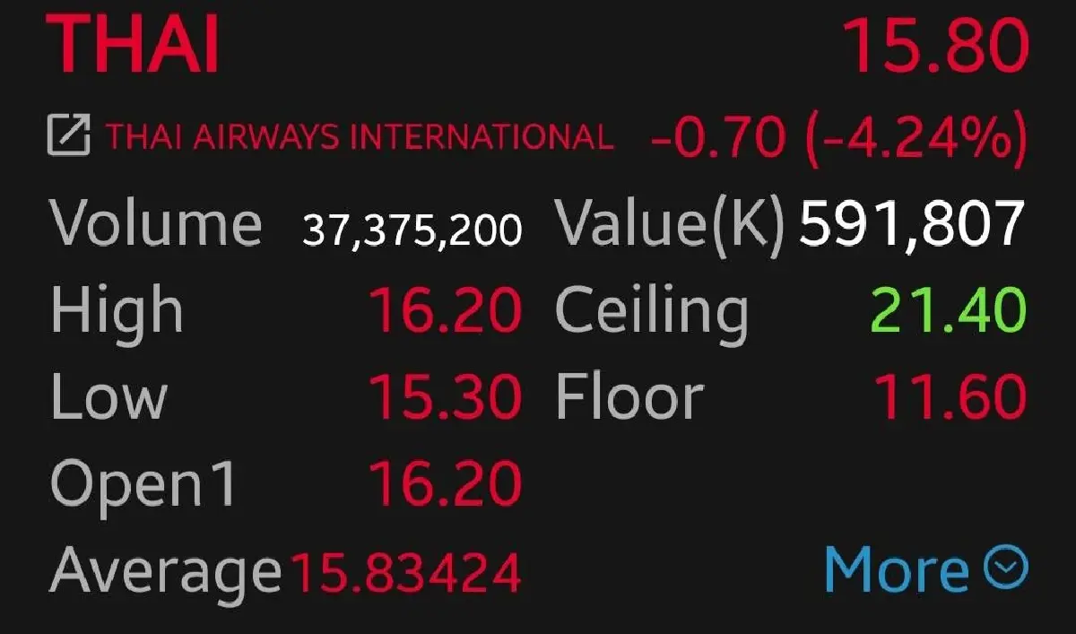 หุ้น THAI ร่วง 4.24% โบรกเผย มูลค่าสูงกว่าพื้นฐาน  อัพไซด์จำกัด แนะนำแค่ "ถือ"