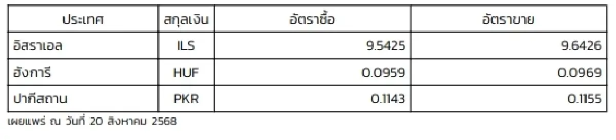 (ธปท.) อัตราแลกเปลี่ยนเงินตราต่างประเทศ ประจำวันที่ 20 สิงหาคม 2568