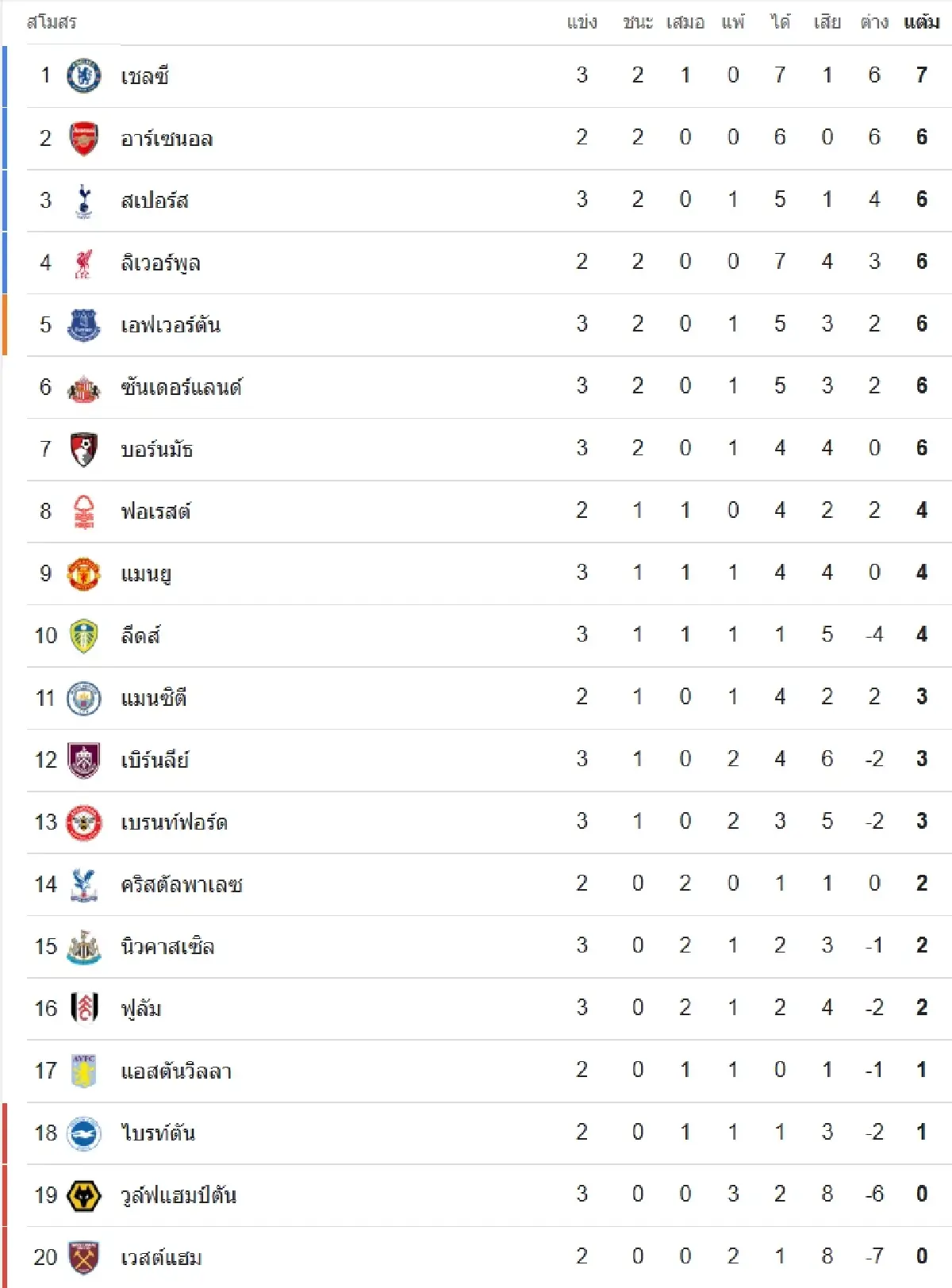 ผลบอล ดูบอลสด  EPL 'ไบรท์ตัน พบ แมนซิตี้' วิเคราะห์บอล พรีเมียร์ลีก