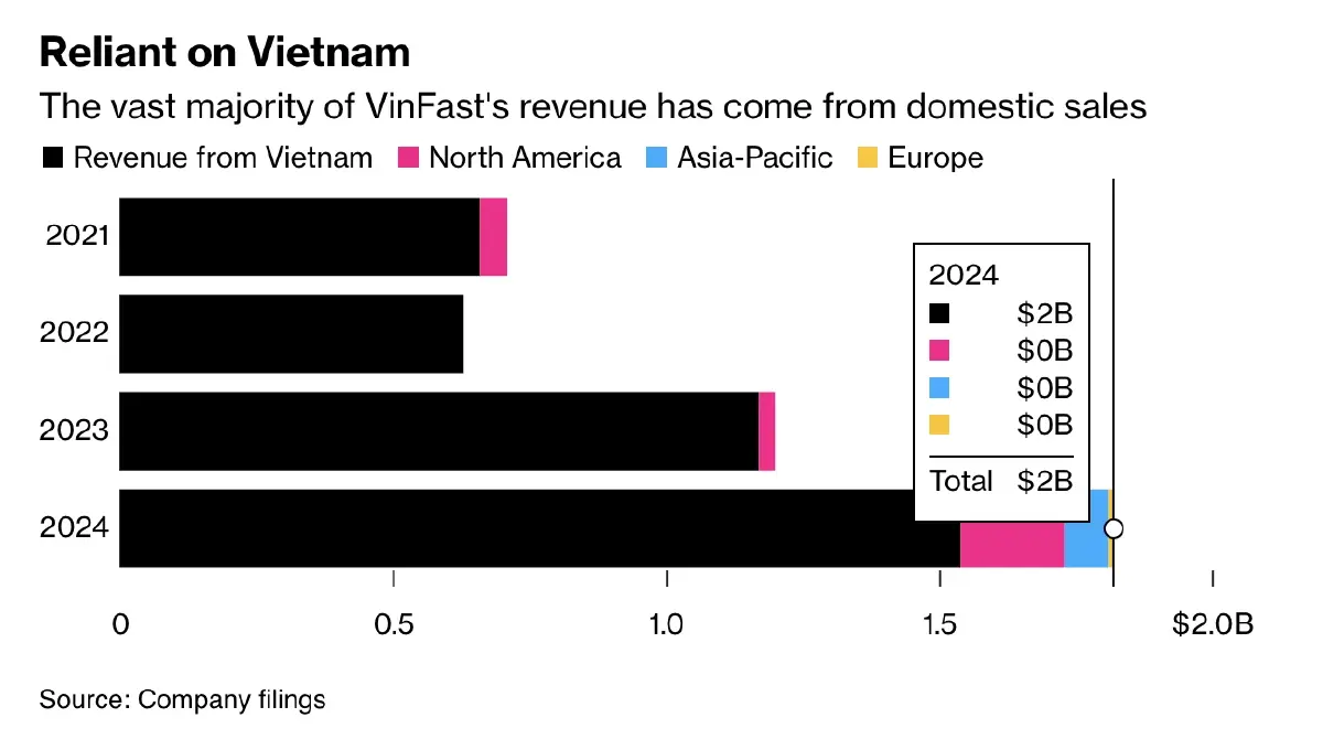 รถเวียดนาม VinFast อกหักจากสหรัฐ-ยุโรป ขอมุ่งเดิมพันครั้งใหม่ที่ ‘เอเชีย’