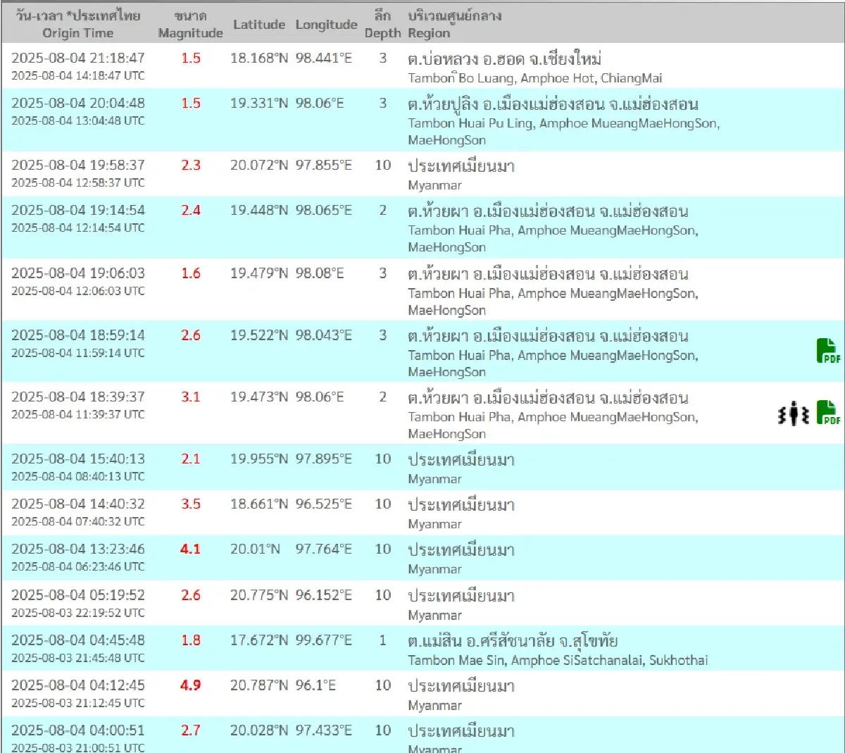 แผ่นดินไหววันนี้! เขย่าภาคเหนือหลายระลอก รับรู้แรงสั่นสะเทือน