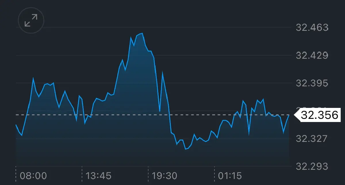 ค่าเงินบาทเปิดเช้านี้ 6 ส.ค.68 ‘แข็งค่า‘ ตลาดลุ้นเฟดลดดอกเบี้ย