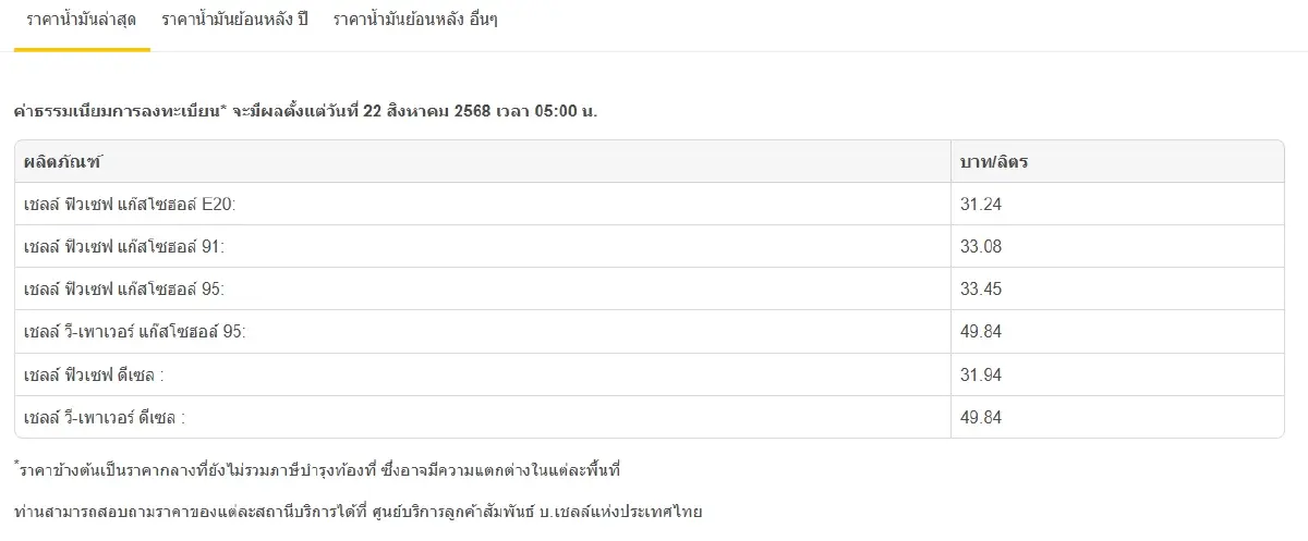 น้ำมันขึ้นแล้ว ราคาน้ำมันวันนี้ 22 ส.ค.68 เบนซิน ดีเซล แก๊สโซฮอล์
