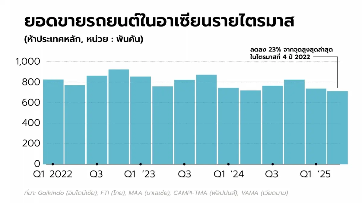 ‘มาเลเซีย’ แซงขึ้นเบอร์ 1 ตลาดรถอาเซียน ด้านไทยเริ่มฟื้น แต่ค่ายญี่ปุ่นทยอยถอนตัว