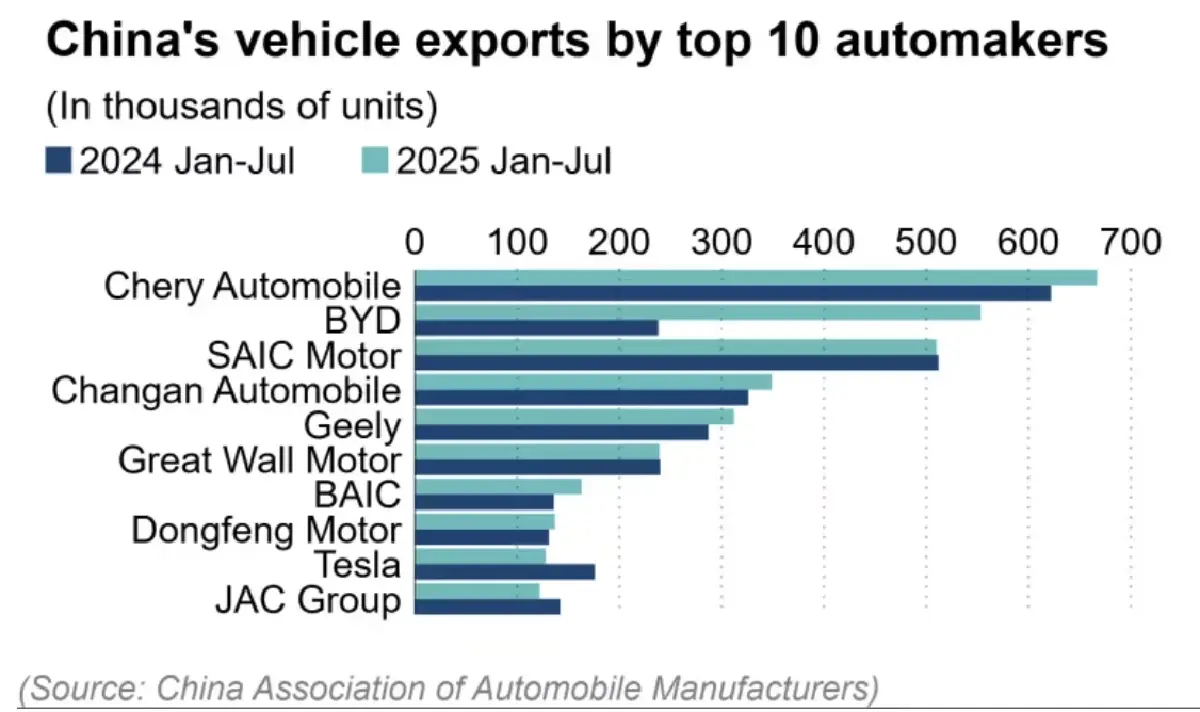 เปิดเบื้องลึก 'อีวีจีน' รุกหนักอาเซียน ตั้งราคาได้ กำไรดี แม้ทำ 'สงครามราคา'  