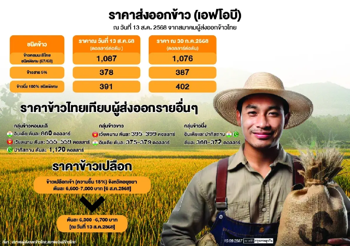 ชาวนาลุ้นต่อครม.เคาะแจกไร่ละ1,000  พยุงสถานการณ์ราคาข้าวเปลือกตกต่ำ