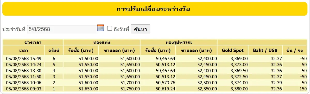 ราคาทองวันนี้ (5 ส.ค.68) ล่าสุด ปิดตลาด ทองรูปพรรณ ขายออก 52,400