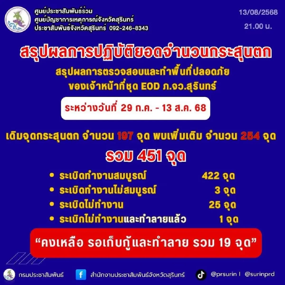 ยอดกระสุนตก พุ่งไม่หยุด EOD สุรินทร์ เก็บกู้ พบอีกหลุมระเบิด BM-21