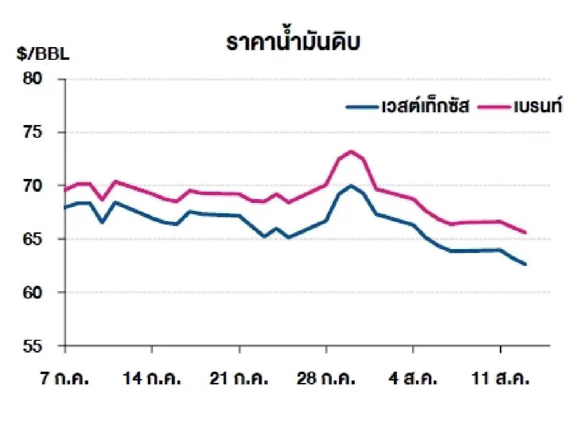 เวสต์เทกซัส 62.65 ดอลลาร์สหรัฐฯ /บาร์เรล เบรนท์ 65.63 ดอลลาร์สหรัฐฯ /บาร์เร