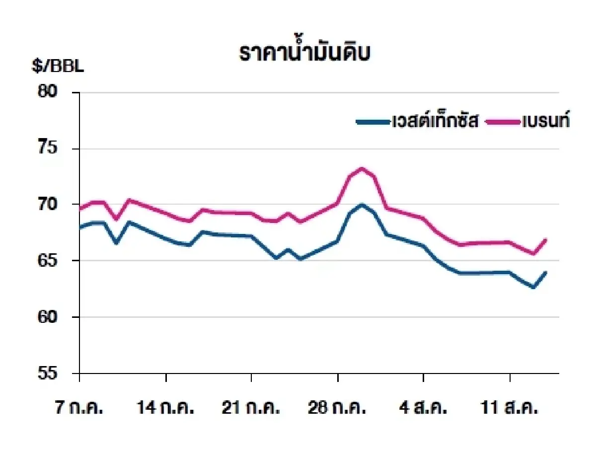 เวสต์เทกซัส 63.96 ดอลลาร์สหรัฐฯ /บาร์เรล เบรนท์ 66.84 ดอลลาร์สหรัฐฯ /บาร์เรล