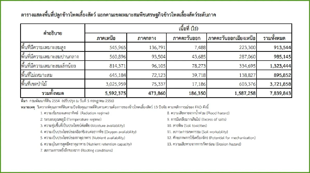 อนาคตของดอยหัวโล้นทุ่งข้าวโพดไทย