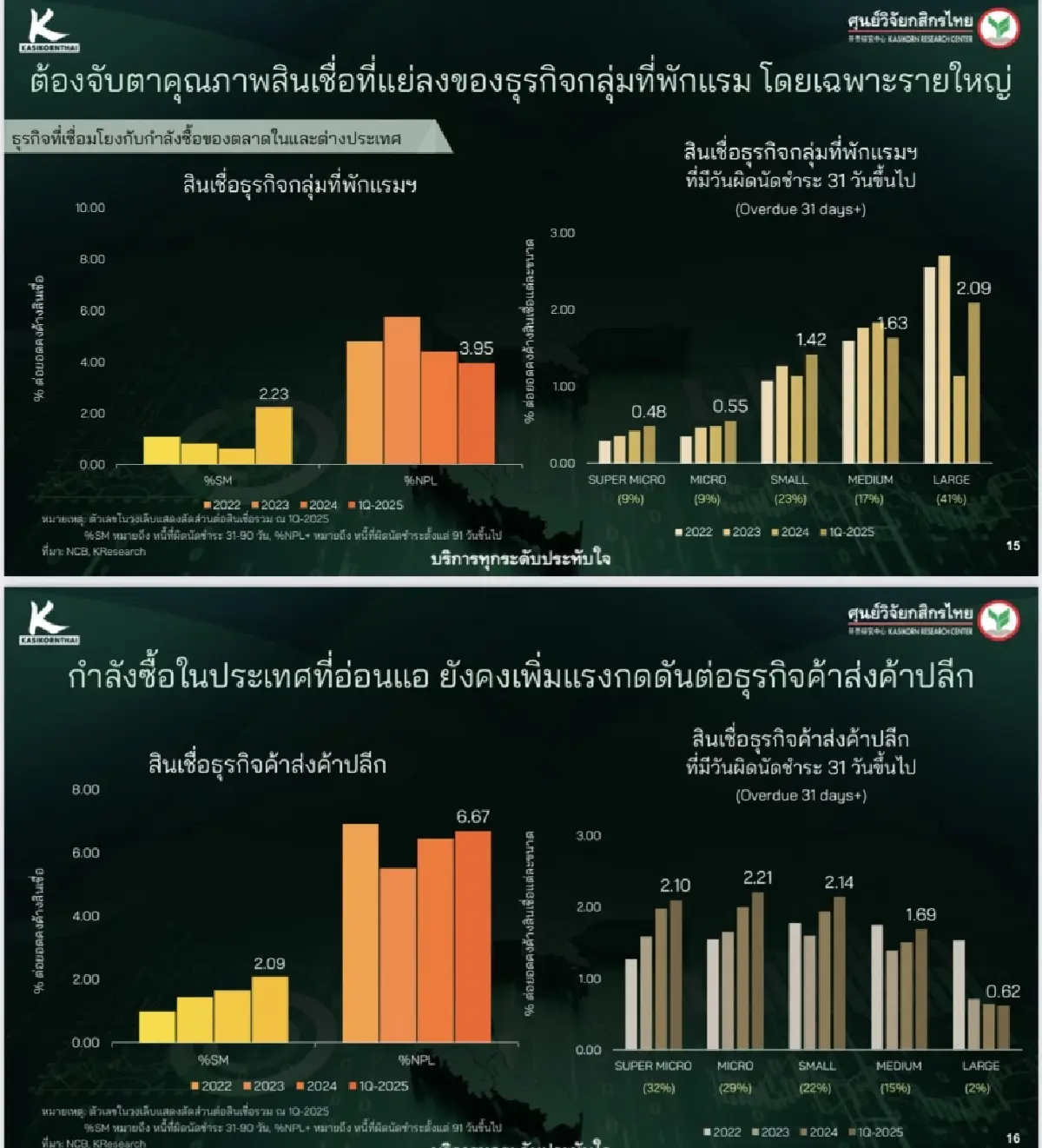 ‘หนี้ธุรกิจ’ น่าห่วง ‘รายเล็กเสี่ยงสูง-หนี้เสียพุ่ง ลูกหนี้ดีหดตัว หวั่นค้างชำระลามรายใหญ่